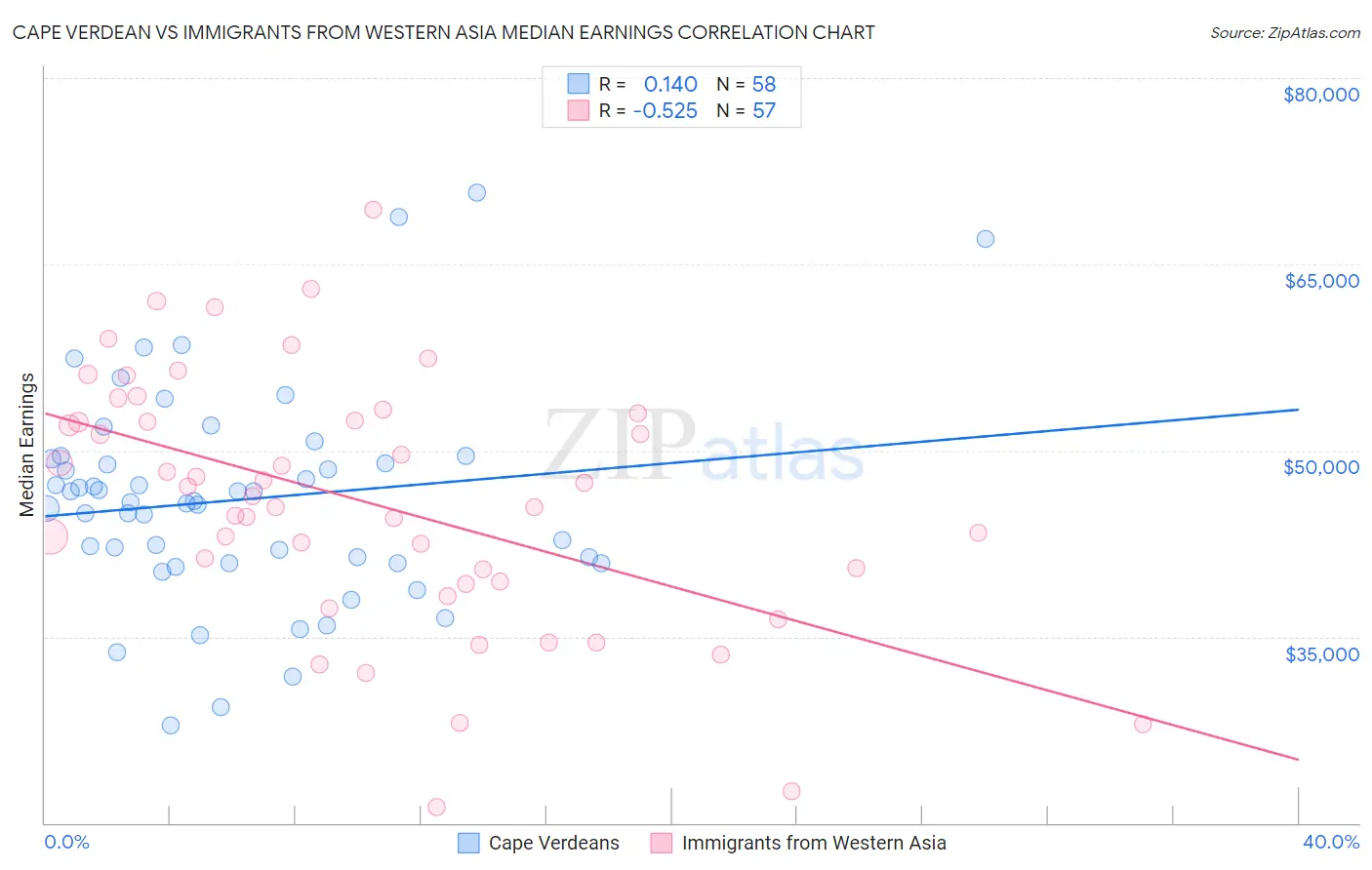 Cape Verdean vs Immigrants from Western Asia Median Earnings