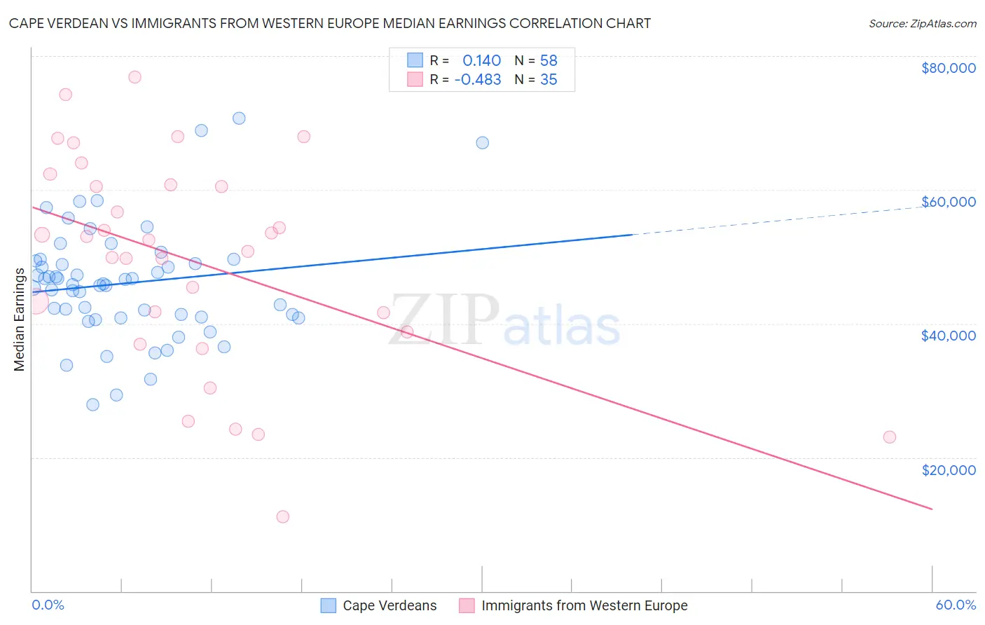 Cape Verdean vs Immigrants from Western Europe Median Earnings