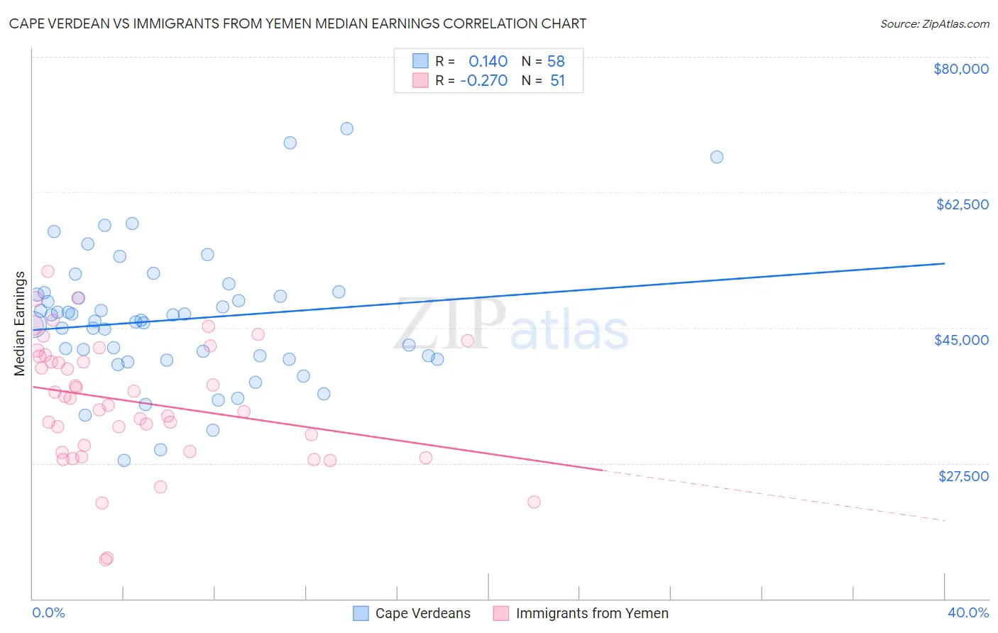 Cape Verdean vs Immigrants from Yemen Median Earnings