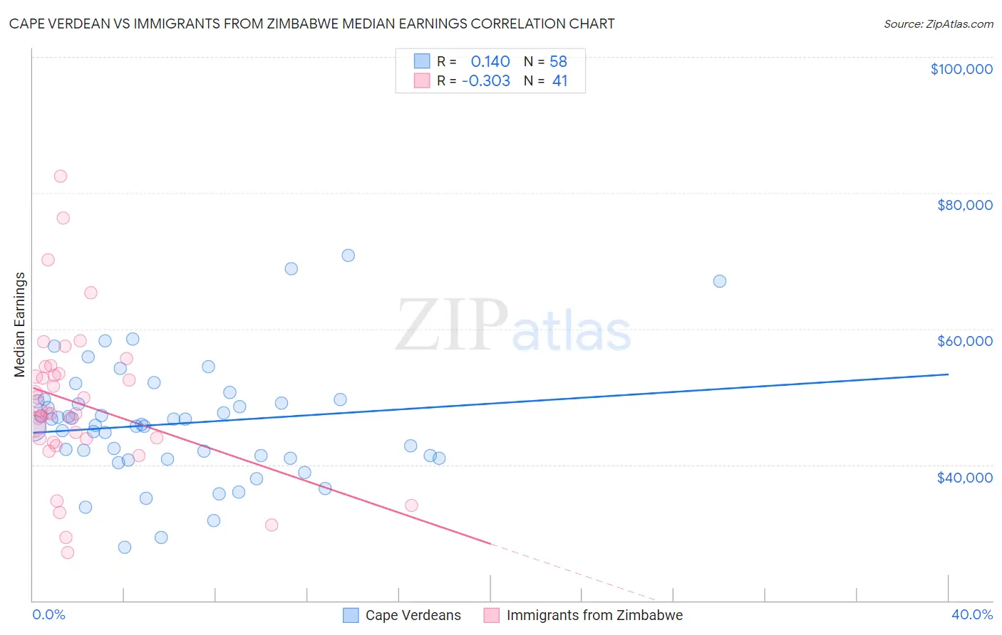 Cape Verdean vs Immigrants from Zimbabwe Median Earnings