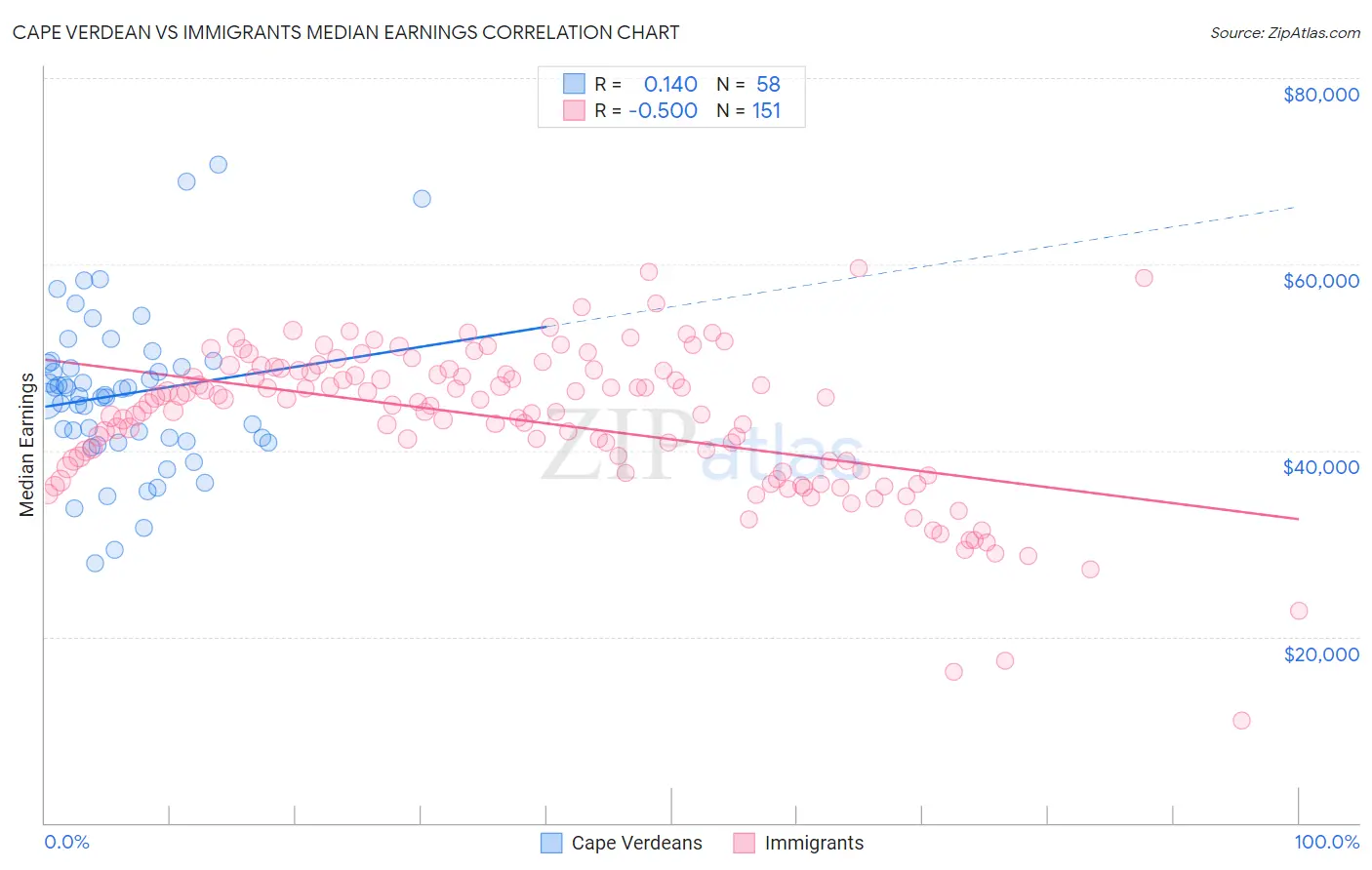 Cape Verdean vs Immigrants Median Earnings