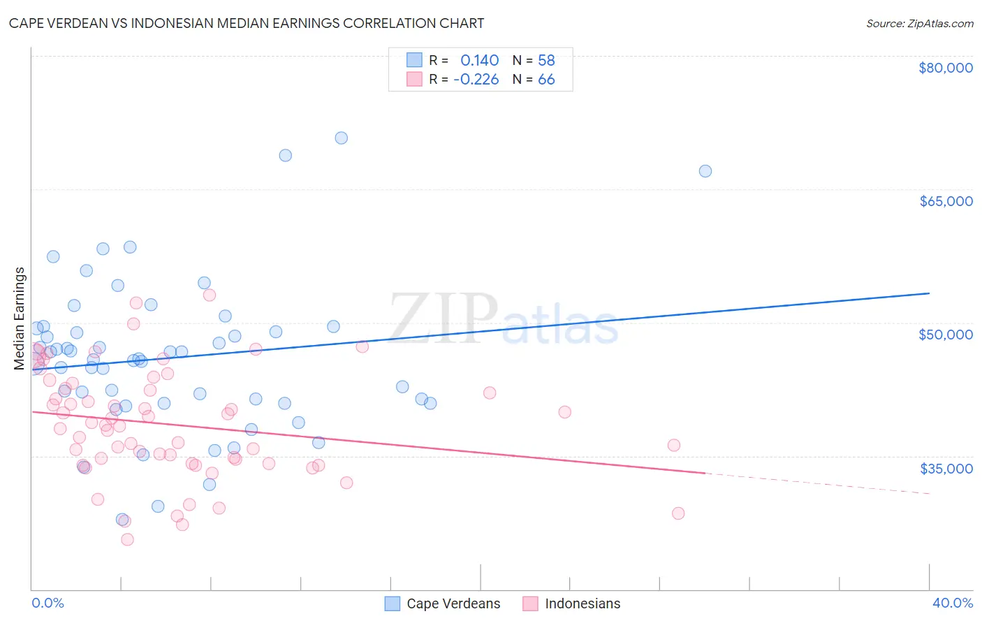 Cape Verdean vs Indonesian Median Earnings