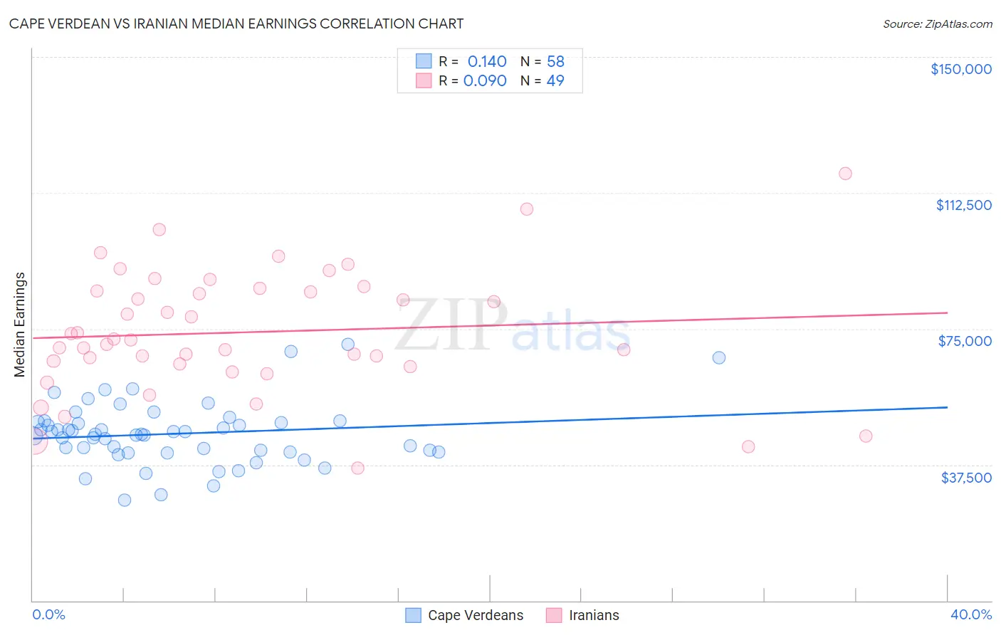 Cape Verdean vs Iranian Median Earnings