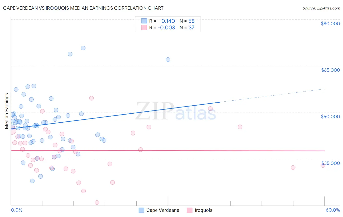 Cape Verdean vs Iroquois Median Earnings