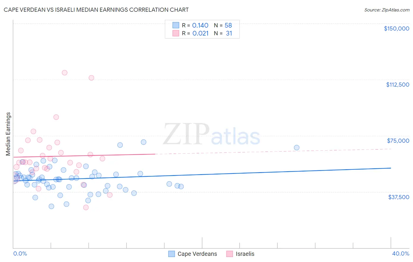 Cape Verdean vs Israeli Median Earnings