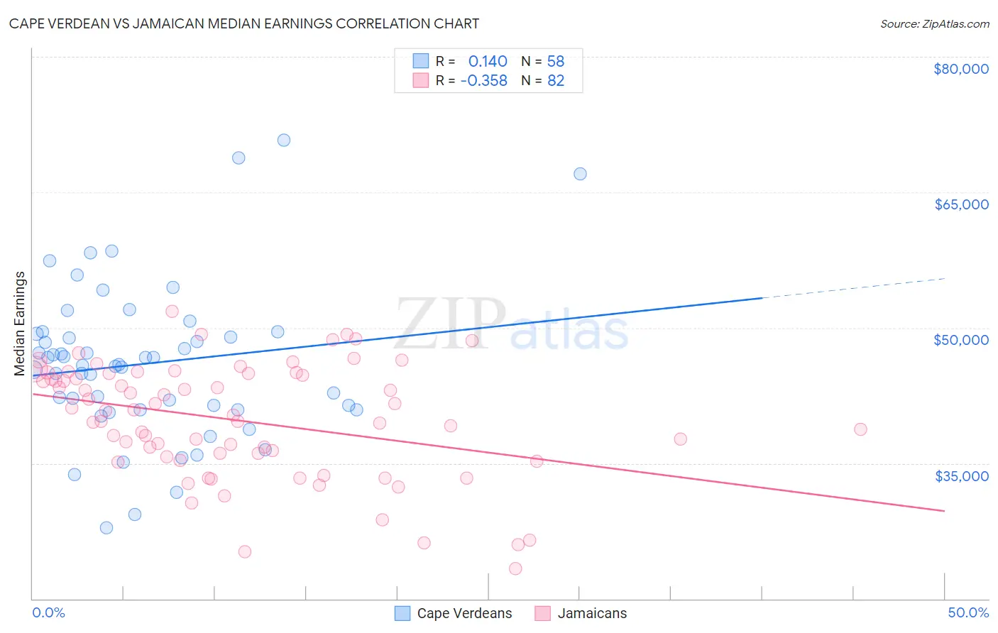 Cape Verdean vs Jamaican Median Earnings