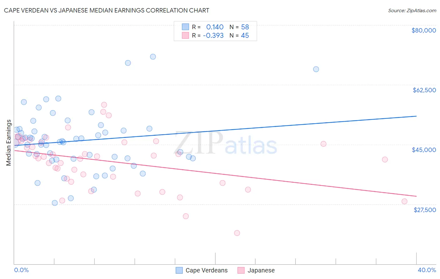 Cape Verdean vs Japanese Median Earnings