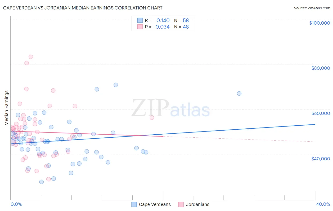 Cape Verdean vs Jordanian Median Earnings