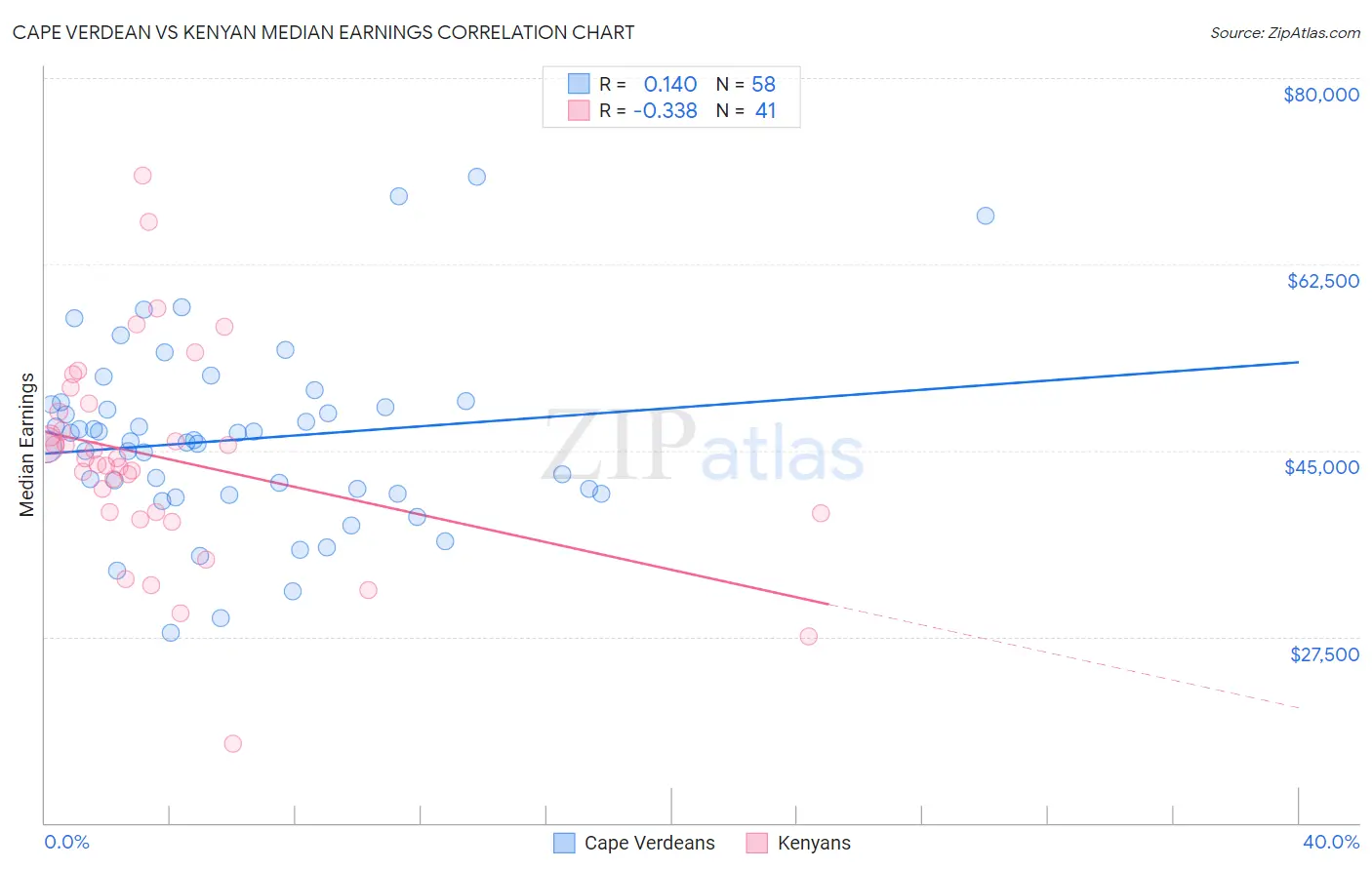 Cape Verdean vs Kenyan Median Earnings