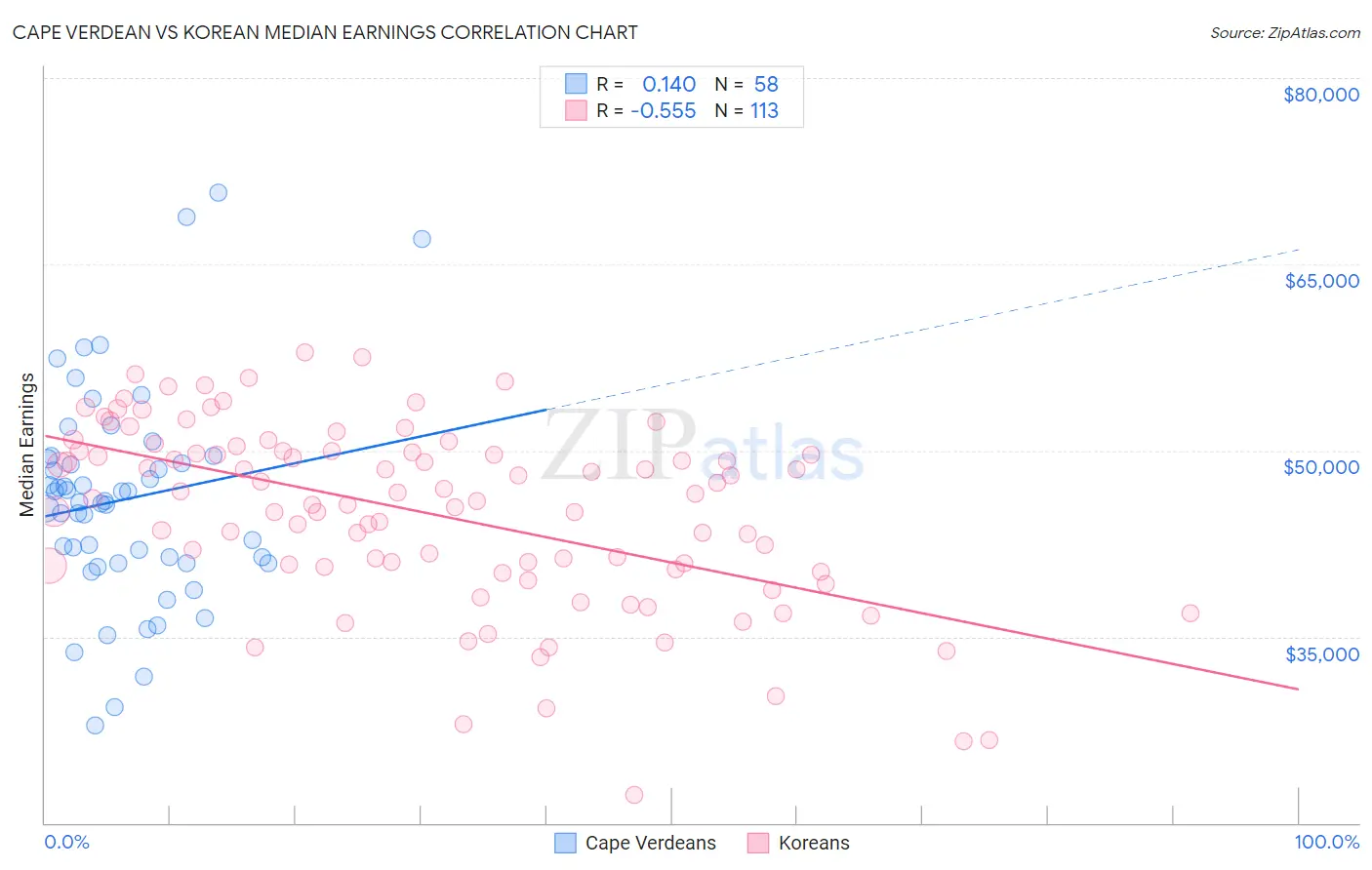 Cape Verdean vs Korean Median Earnings