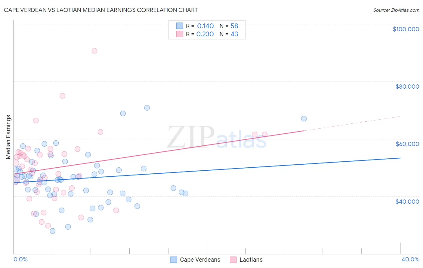 Cape Verdean vs Laotian Median Earnings