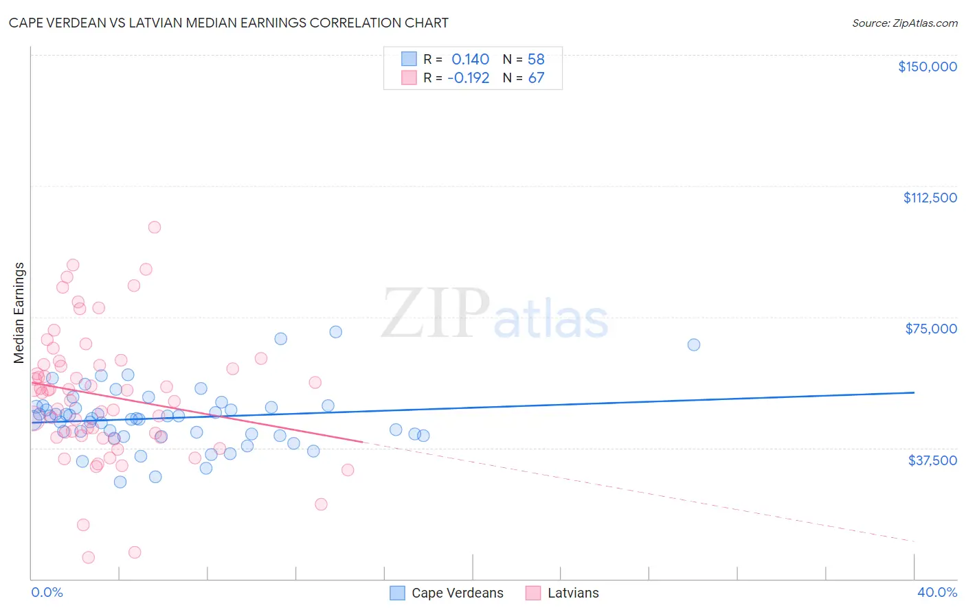 Cape Verdean vs Latvian Median Earnings