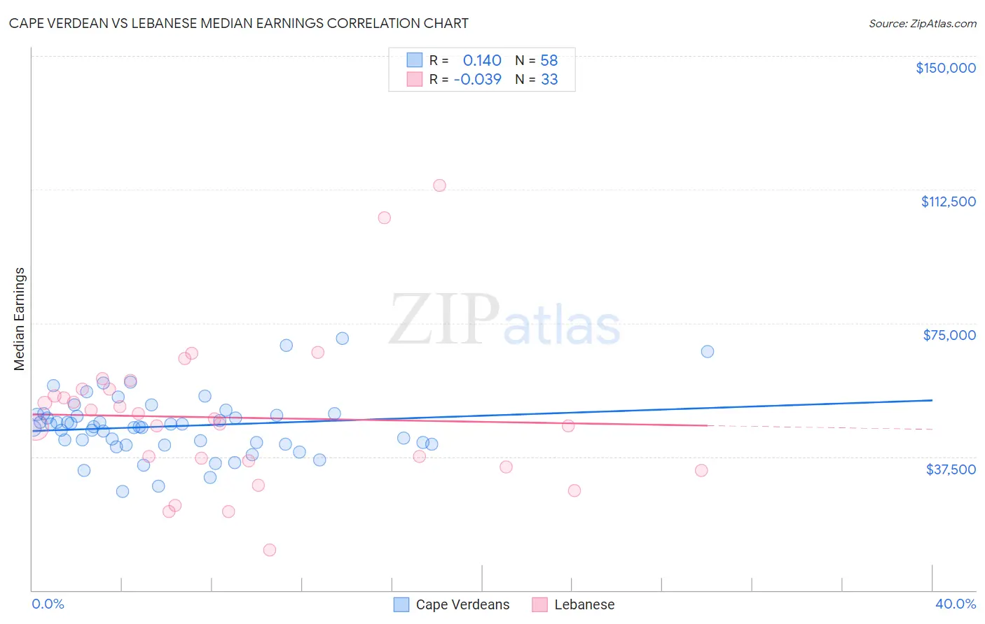 Cape Verdean vs Lebanese Median Earnings