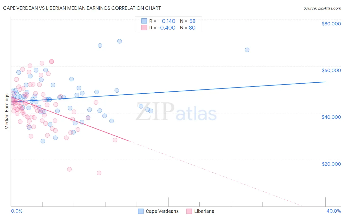 Cape Verdean vs Liberian Median Earnings