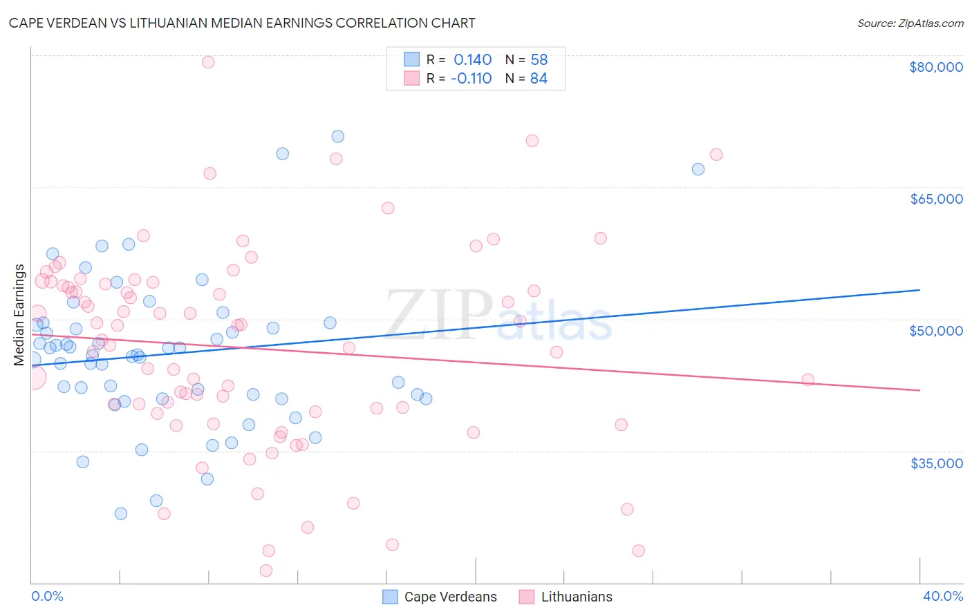 Cape Verdean vs Lithuanian Median Earnings