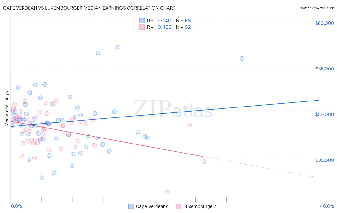 Cape Verdean vs Luxembourger Median Earnings