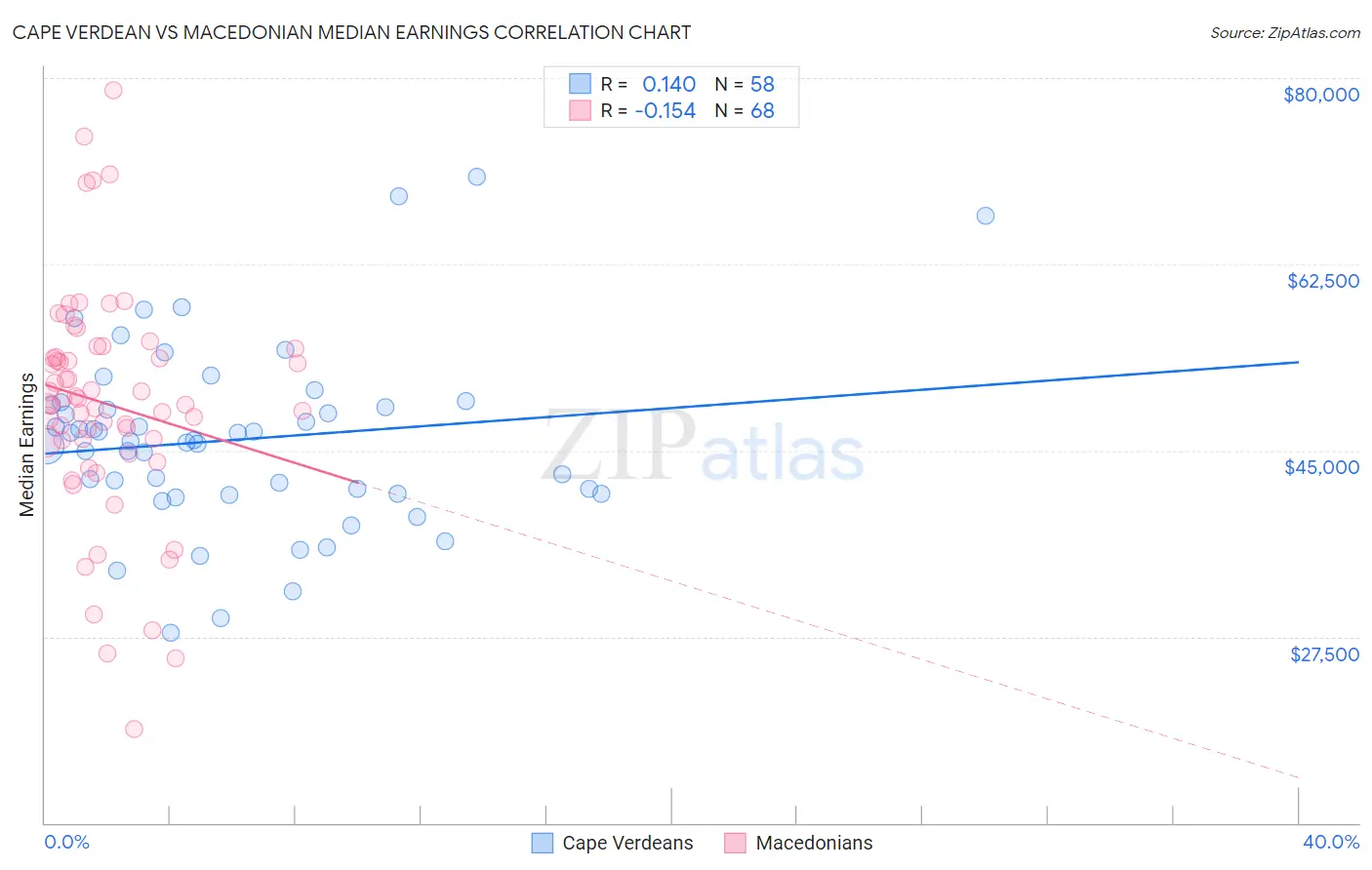 Cape Verdean vs Macedonian Median Earnings