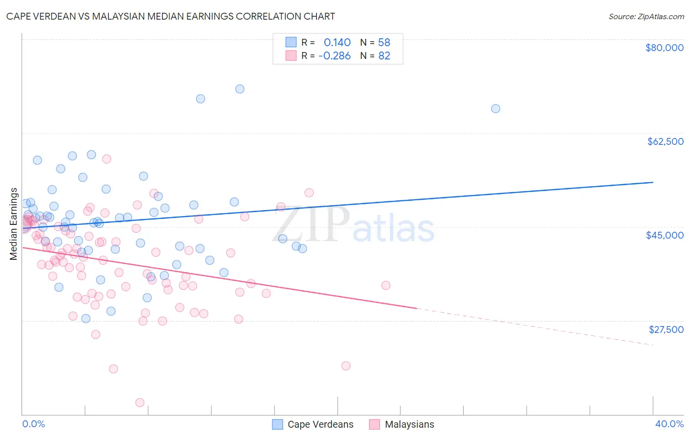 Cape Verdean vs Malaysian Median Earnings