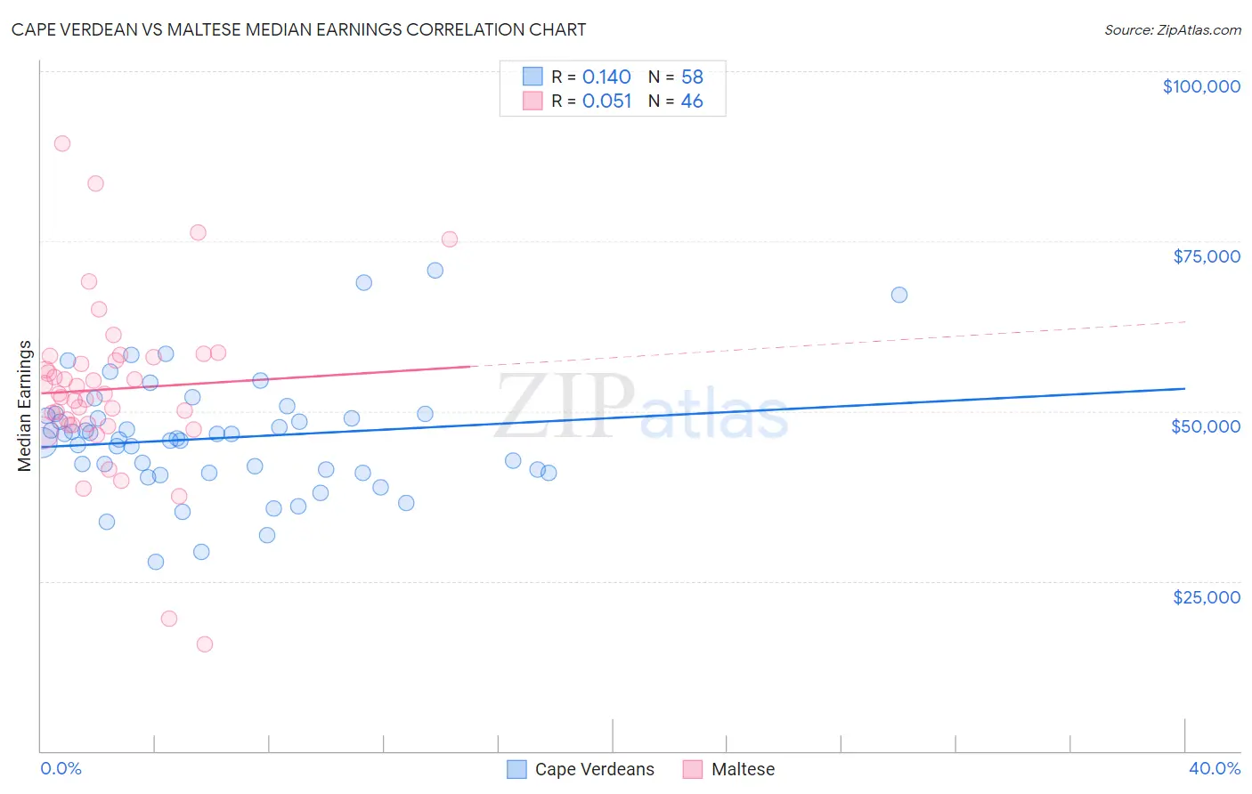 Cape Verdean vs Maltese Median Earnings