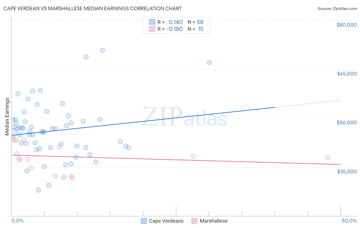 Cape Verdean vs Marshallese Median Earnings