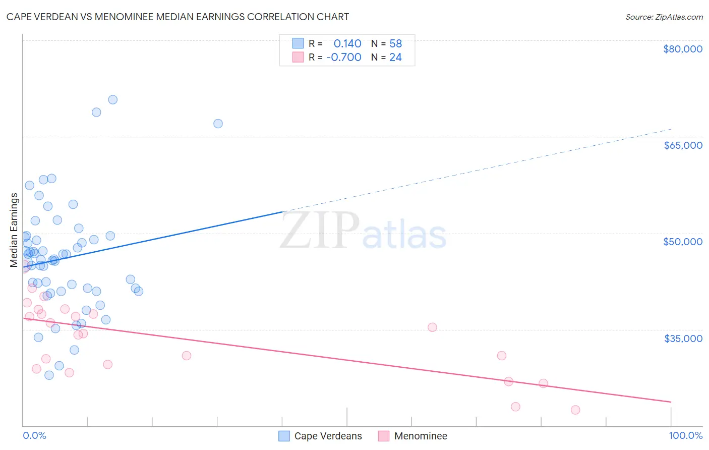 Cape Verdean vs Menominee Median Earnings