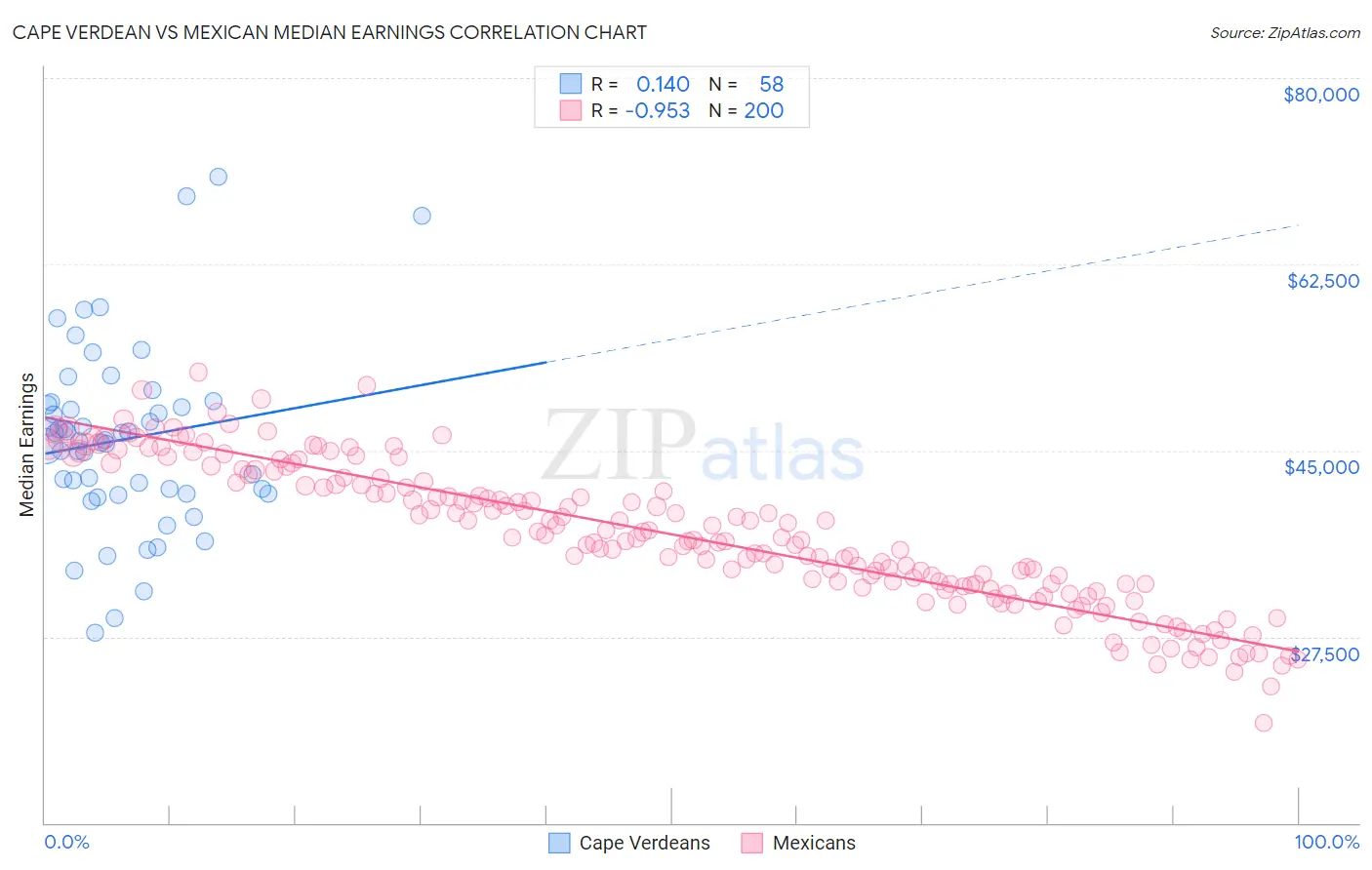 Cape Verdean vs Mexican Median Earnings