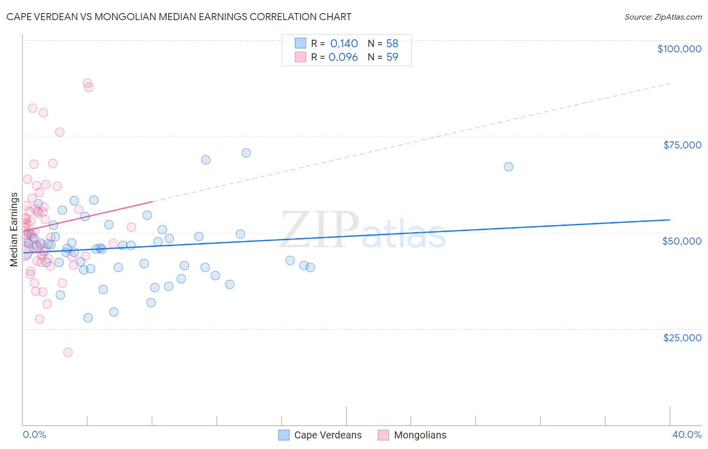 Cape Verdean vs Mongolian Median Earnings