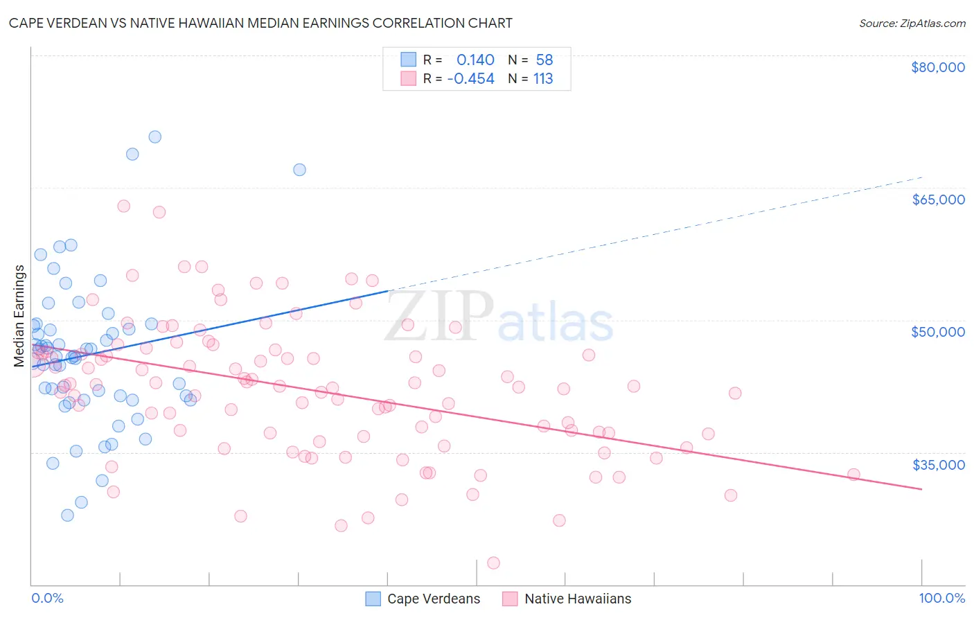 Cape Verdean vs Native Hawaiian Median Earnings