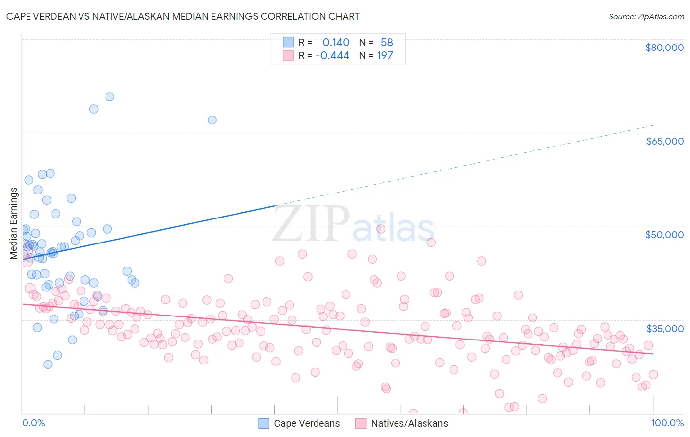 Cape Verdean vs Native/Alaskan Median Earnings