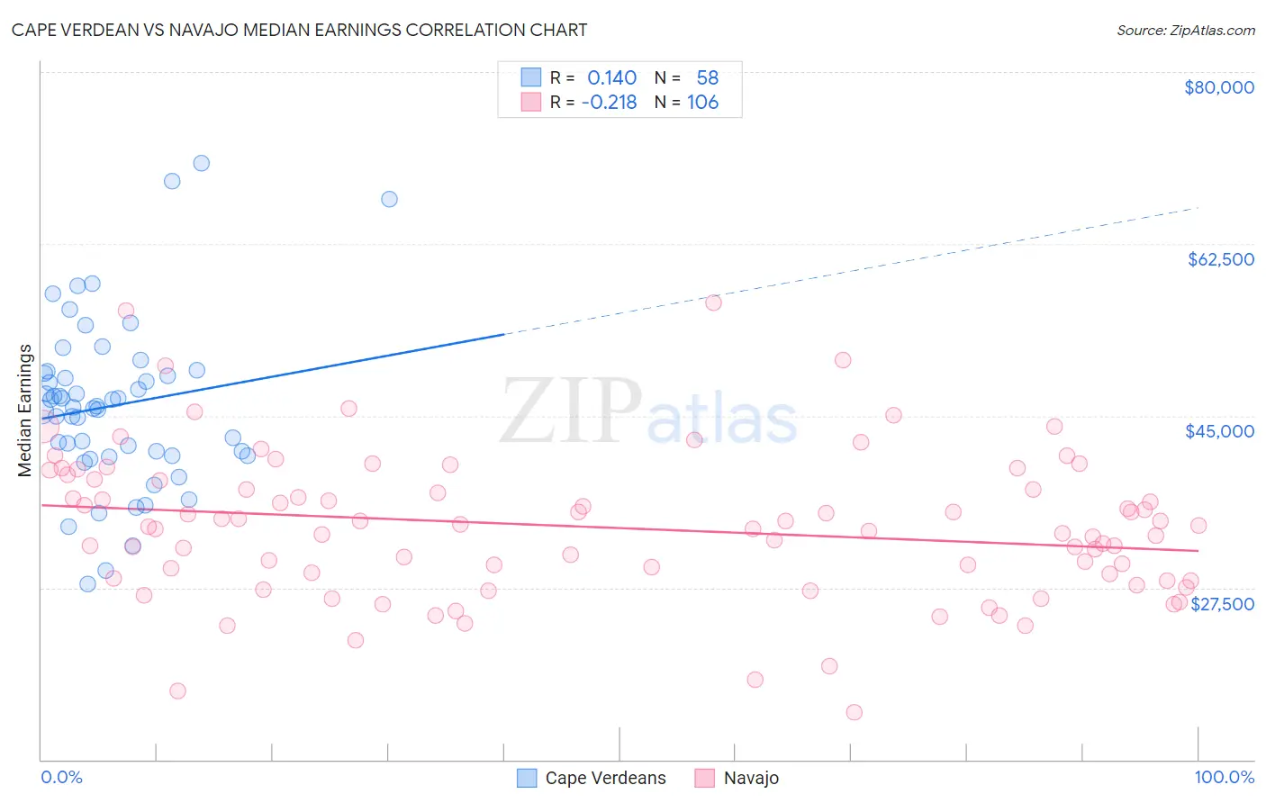 Cape Verdean vs Navajo Median Earnings