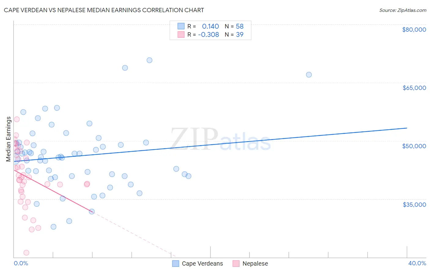 Cape Verdean vs Nepalese Median Earnings