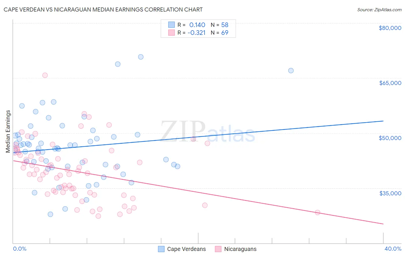 Cape Verdean vs Nicaraguan Median Earnings