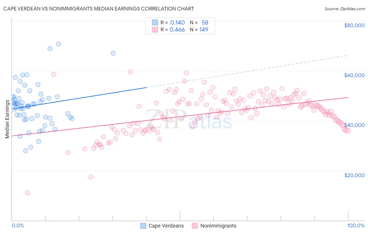 Cape Verdean vs Nonimmigrants Median Earnings