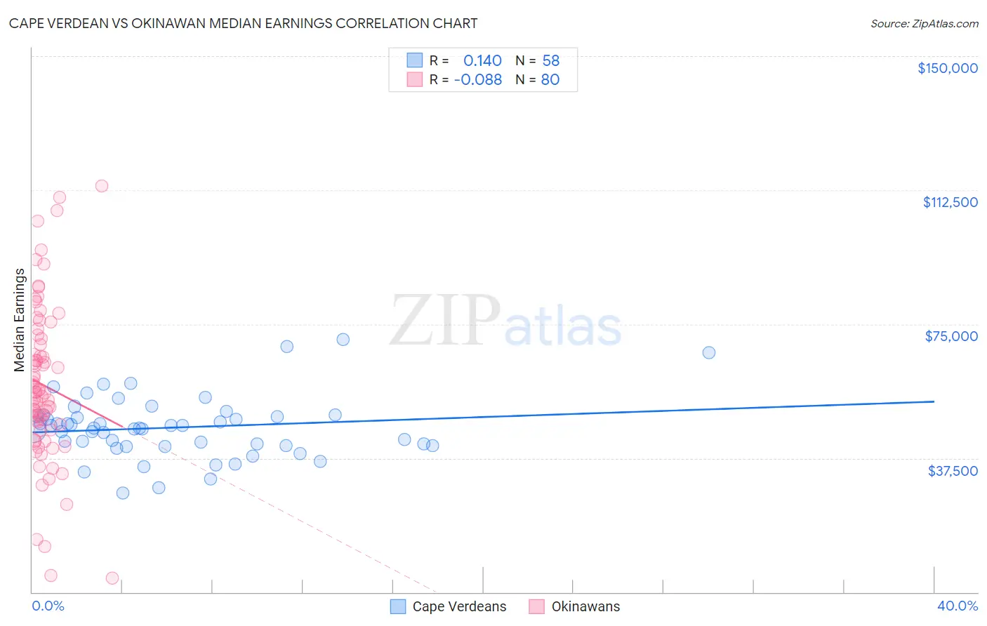 Cape Verdean vs Okinawan Median Earnings