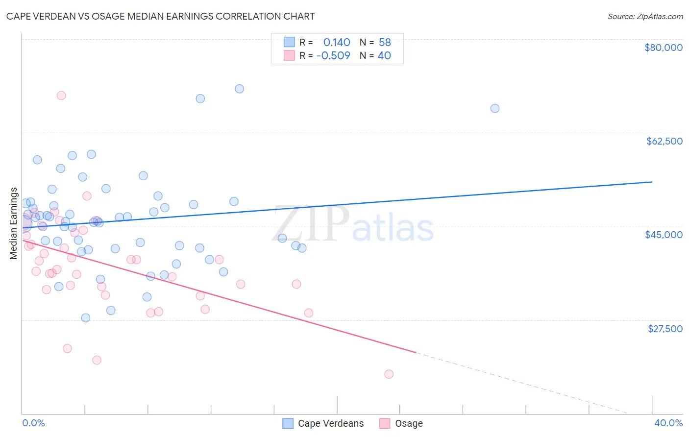 Cape Verdean vs Osage Median Earnings