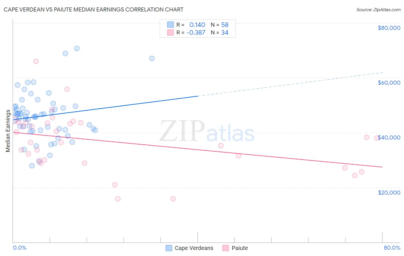 Cape Verdean vs Paiute Median Earnings