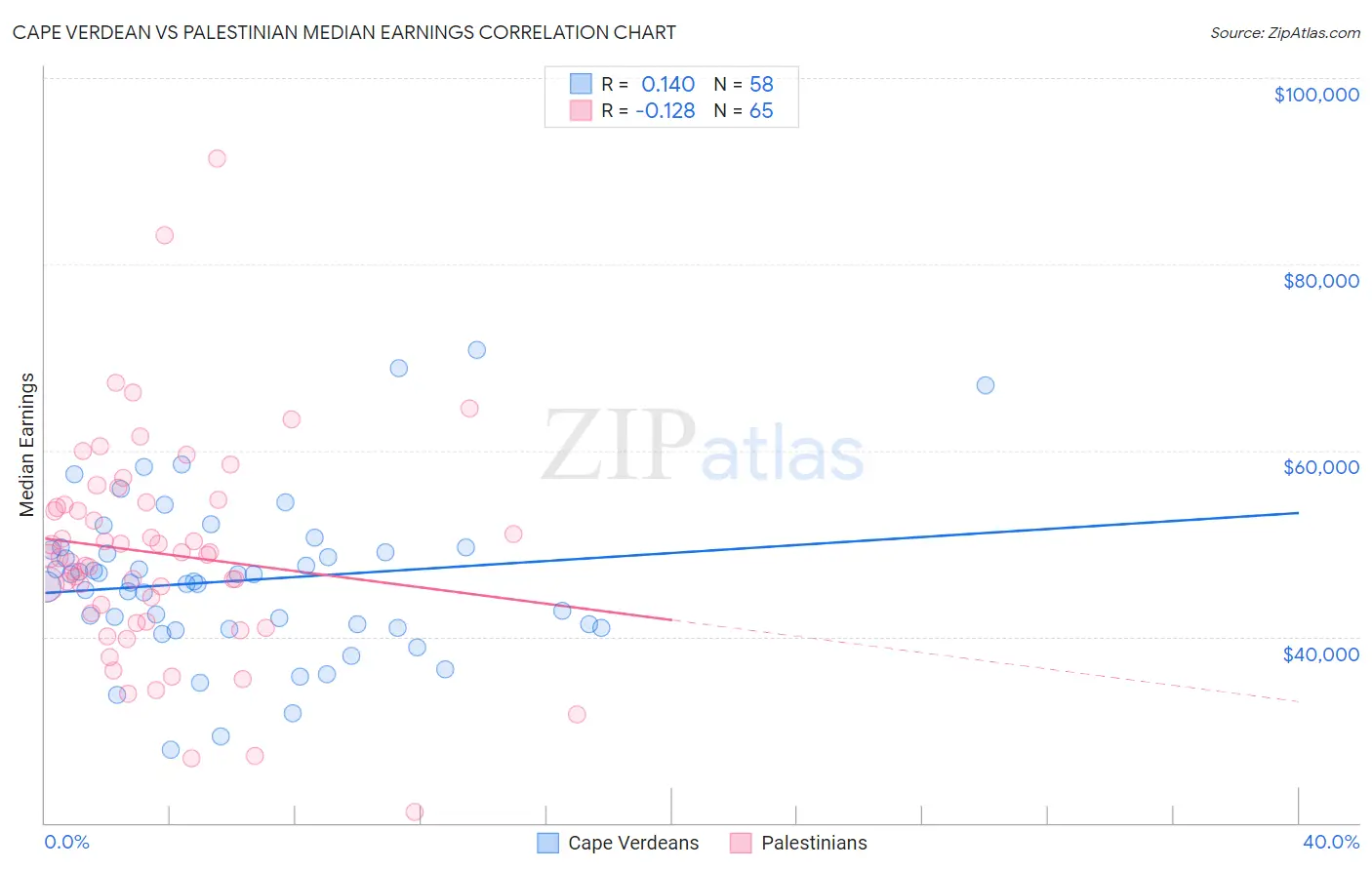 Cape Verdean vs Palestinian Median Earnings