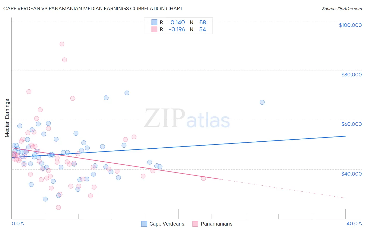 Cape Verdean vs Panamanian Median Earnings