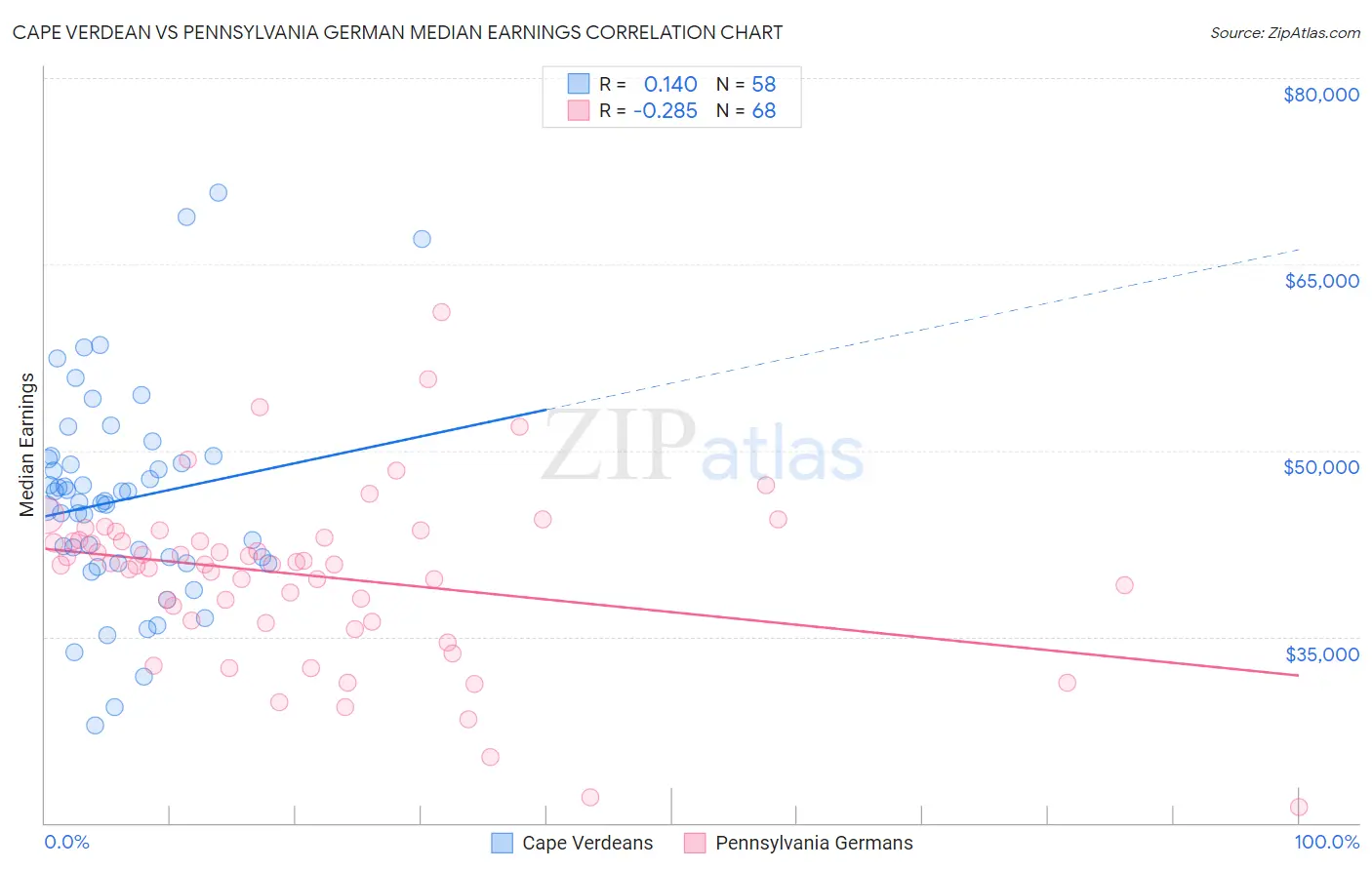 Cape Verdean vs Pennsylvania German Median Earnings