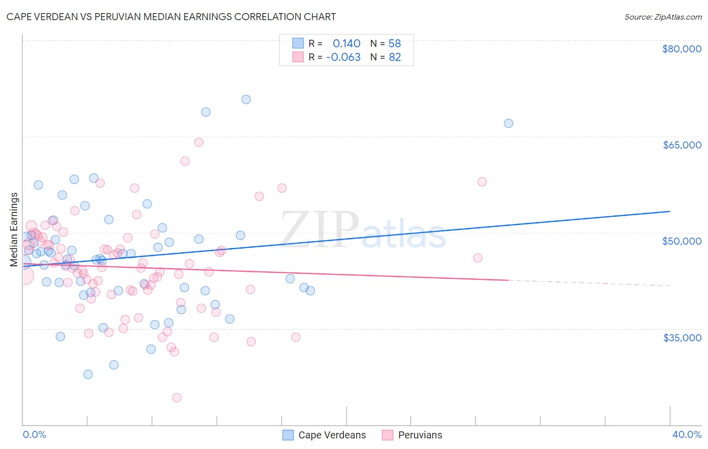 Cape Verdean vs Peruvian Median Earnings