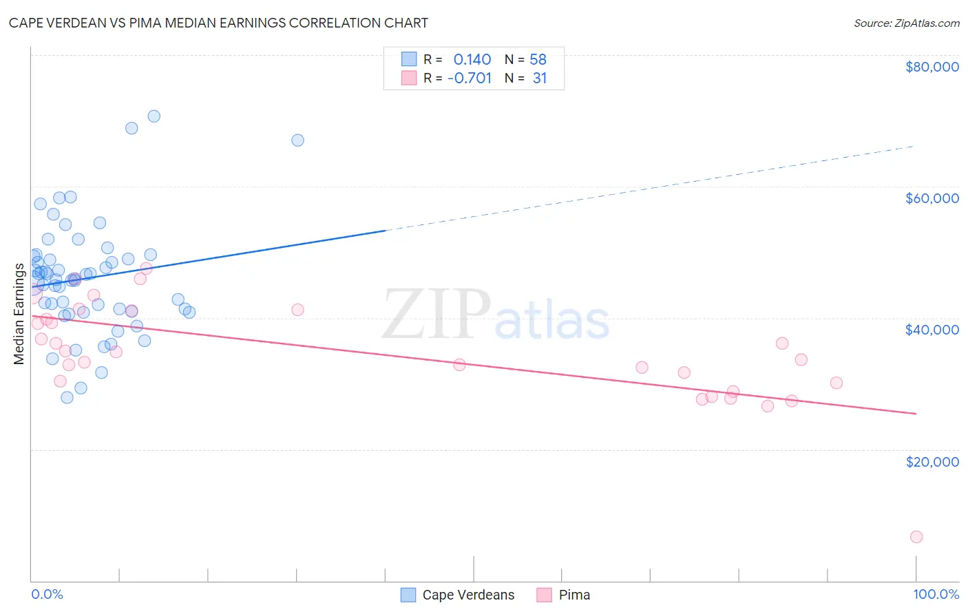 Cape Verdean vs Pima Median Earnings