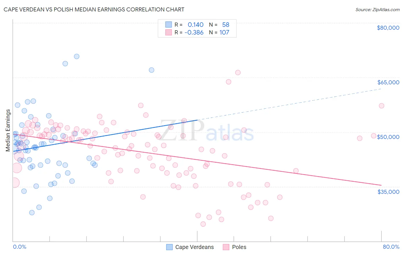 Cape Verdean vs Polish Median Earnings