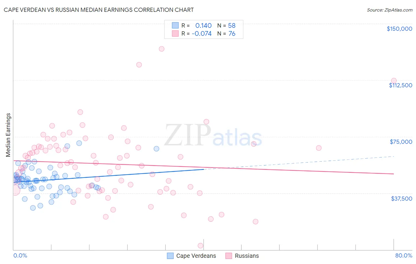 Cape Verdean vs Russian Median Earnings