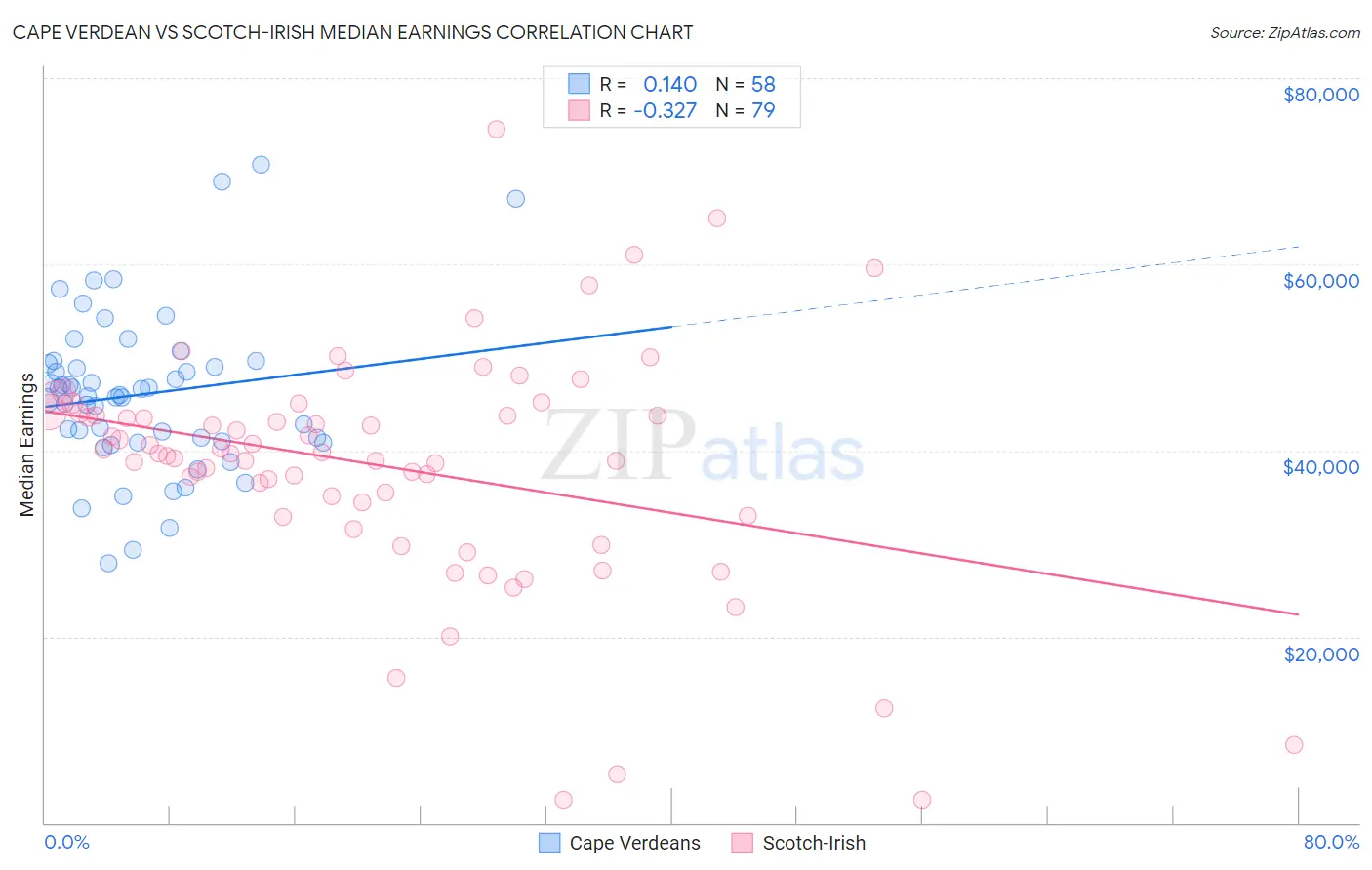 Cape Verdean vs Scotch-Irish Median Earnings