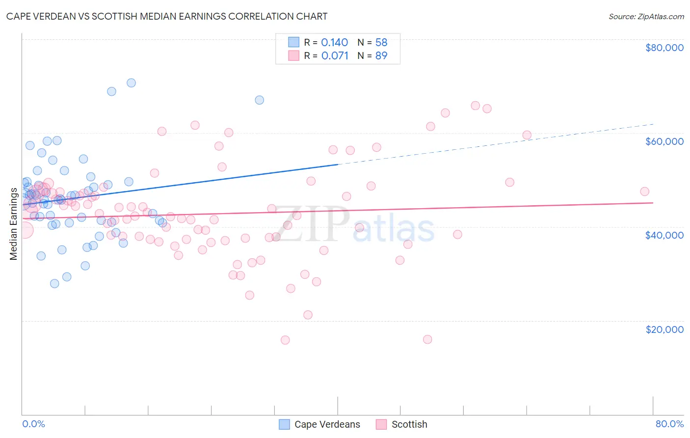 Cape Verdean vs Scottish Median Earnings