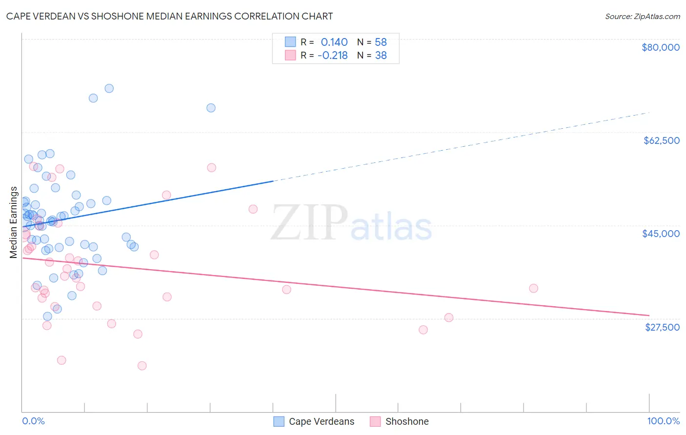 Cape Verdean vs Shoshone Median Earnings