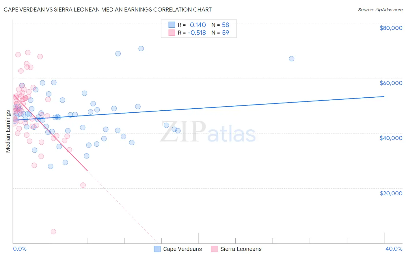 Cape Verdean vs Sierra Leonean Median Earnings