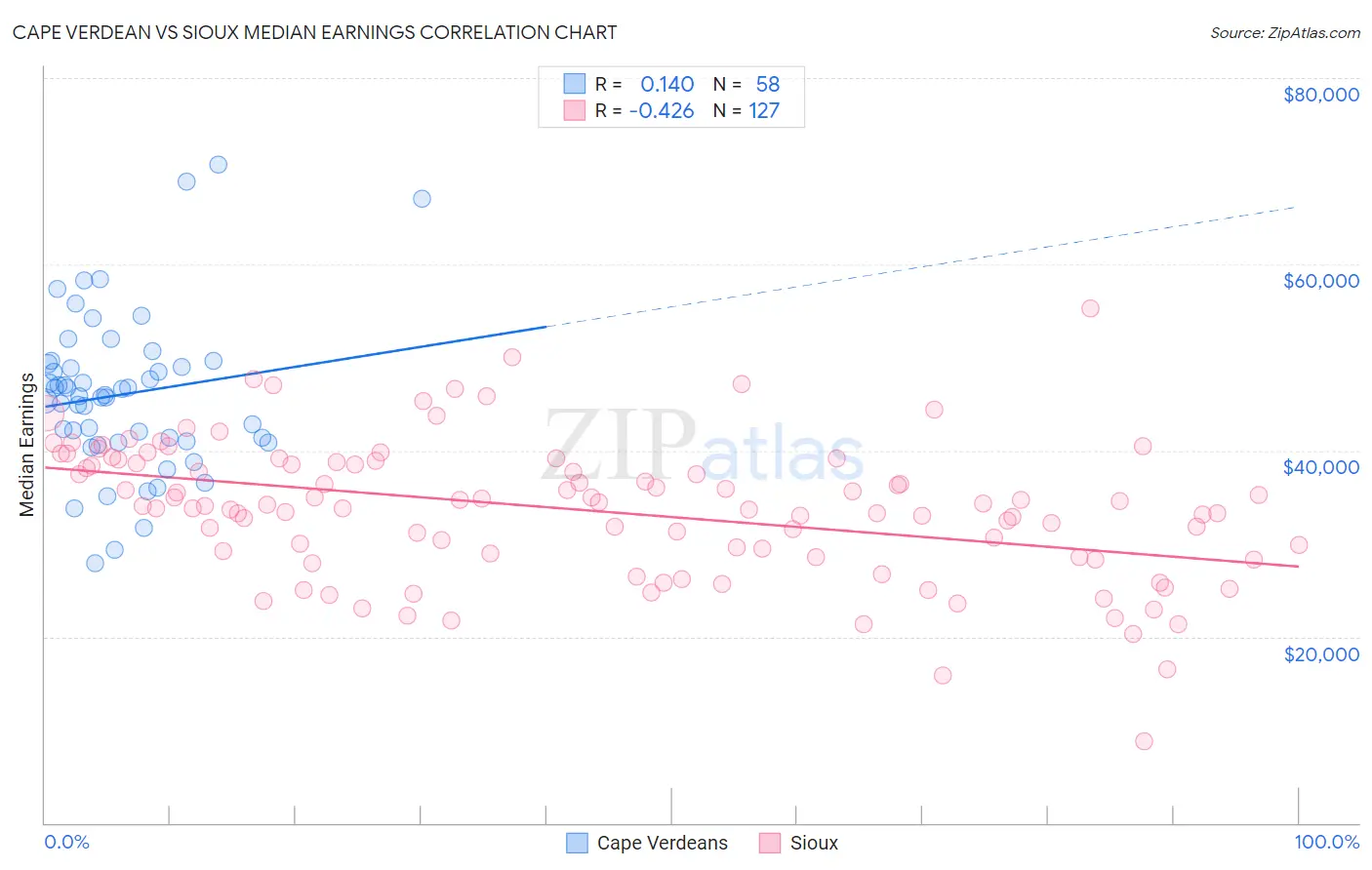 Cape Verdean vs Sioux Median Earnings