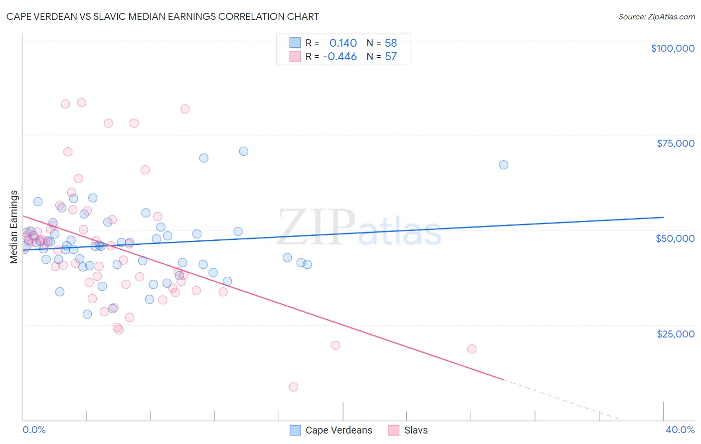 Cape Verdean vs Slavic Median Earnings