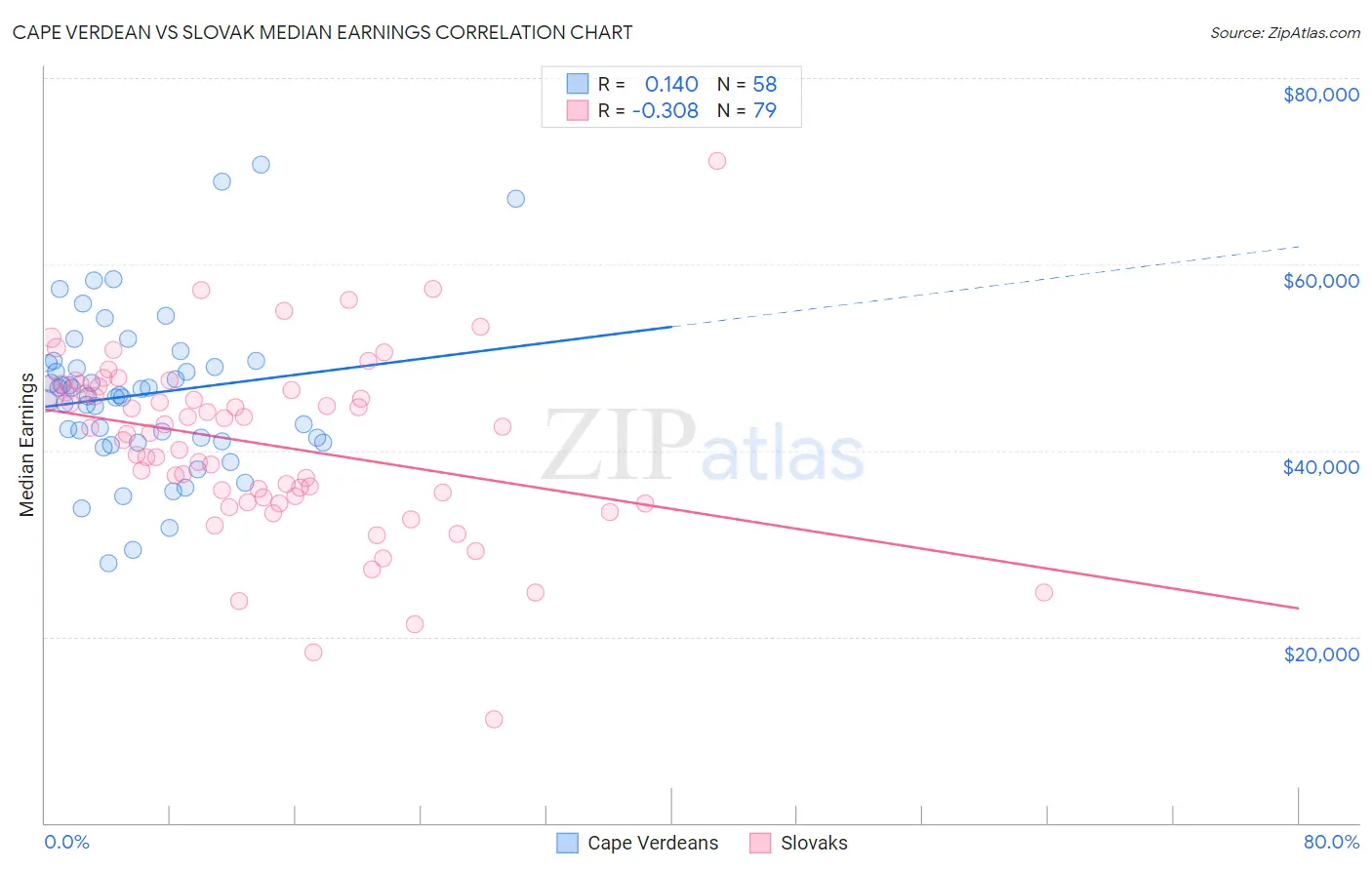 Cape Verdean vs Slovak Median Earnings